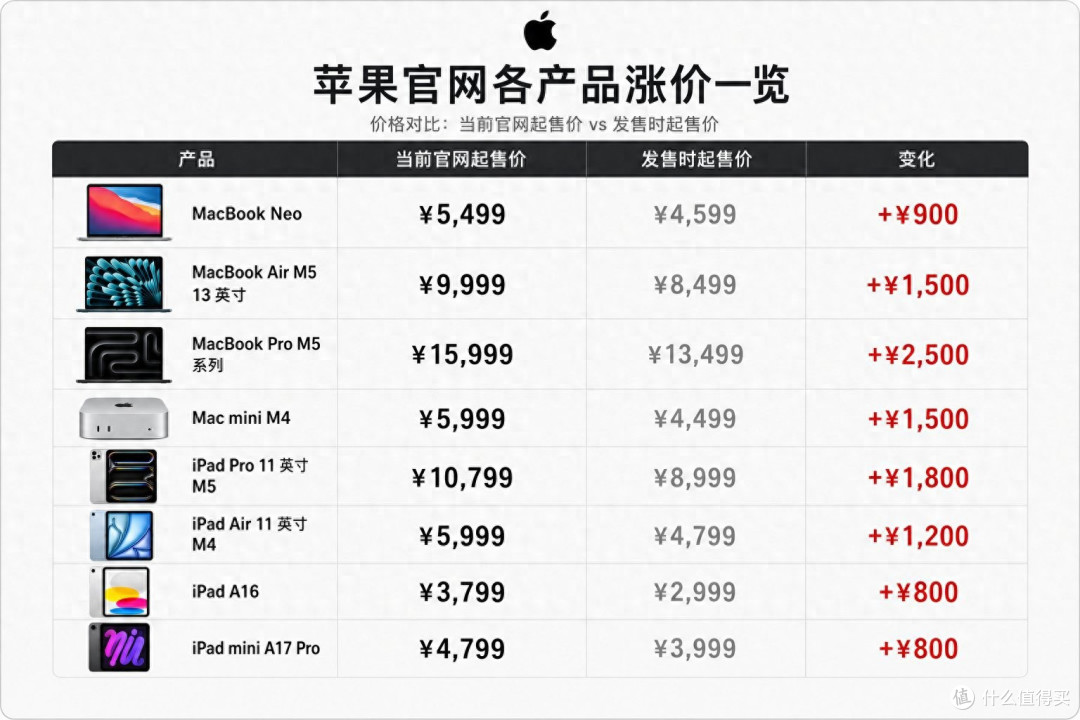 苹果Mac、iPad都涨价了,iPhone为什么还没涨价?