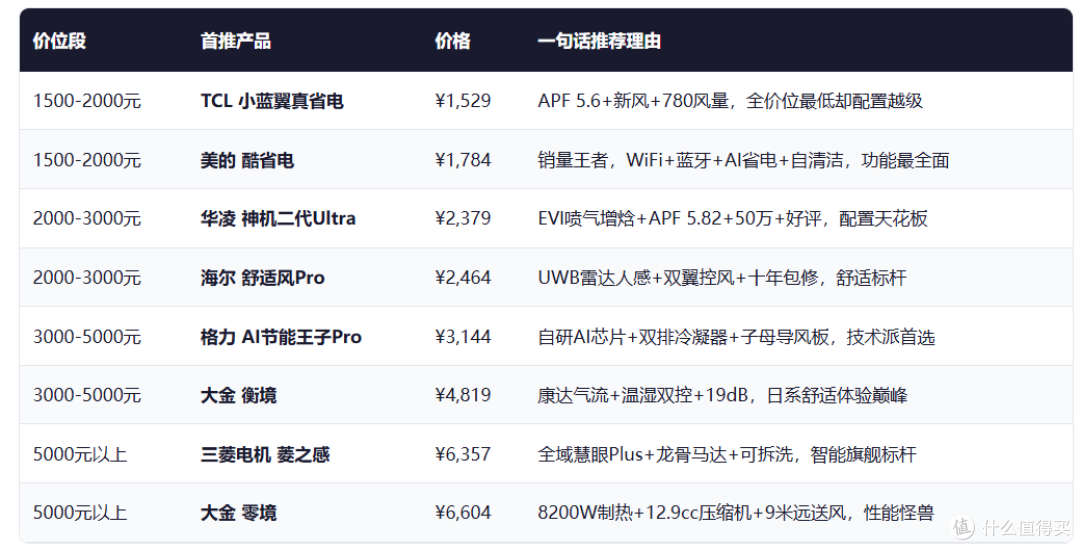 2026年6-7月1.5匹挂机空调 · 30款逐款解析