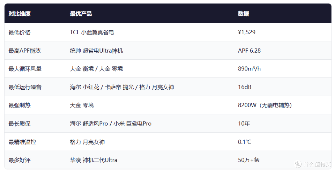2026年6-7月1.5匹挂机空调 · 30款逐款解析