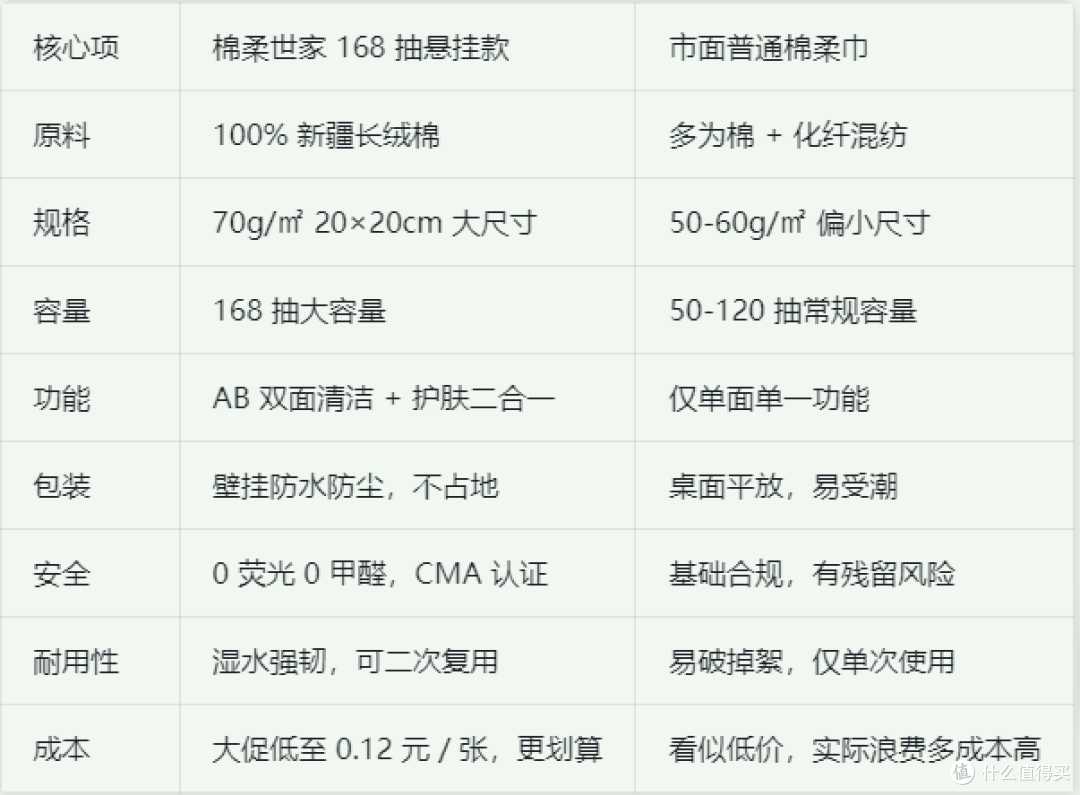 棉柔世家168抽悬挂式棉柔巾实测:油敏肌丨厨房丨养猫一站式用法