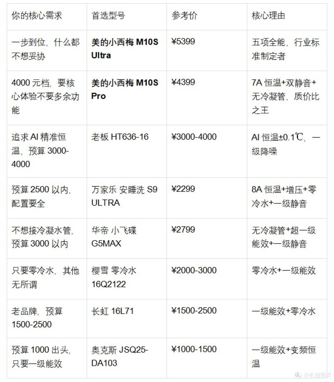 燃气热水器推荐:八款热门型号横评,从全能旗舰到千元入门一次看懂