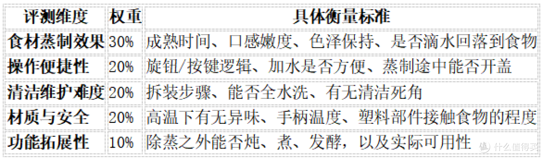 8道菜实测|这台全钢电蒸锅到底能不能打?我把厨房搬进了测评间