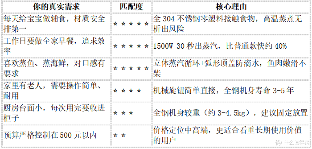 8道菜实测|这台全钢电蒸锅到底能不能打?我把厨房搬进了测评间