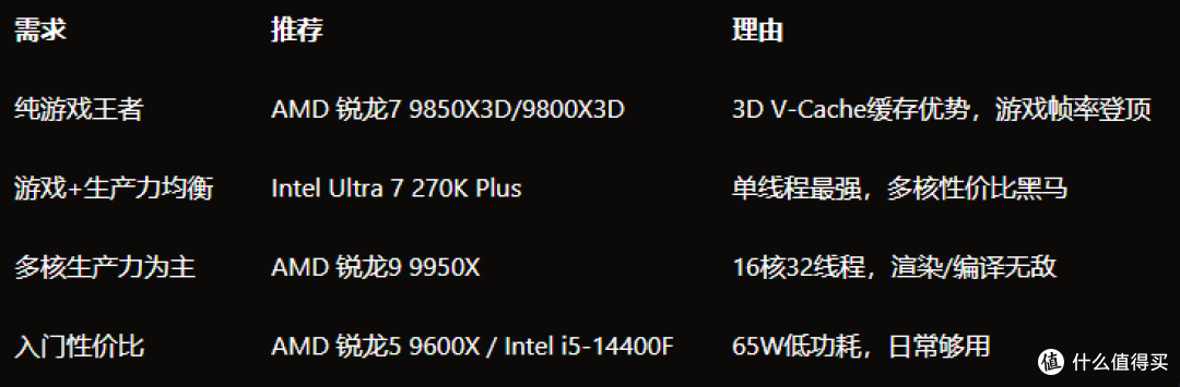 2026年装机指南:5套配置单从3000到30000,闭眼抄作业不踩坑!