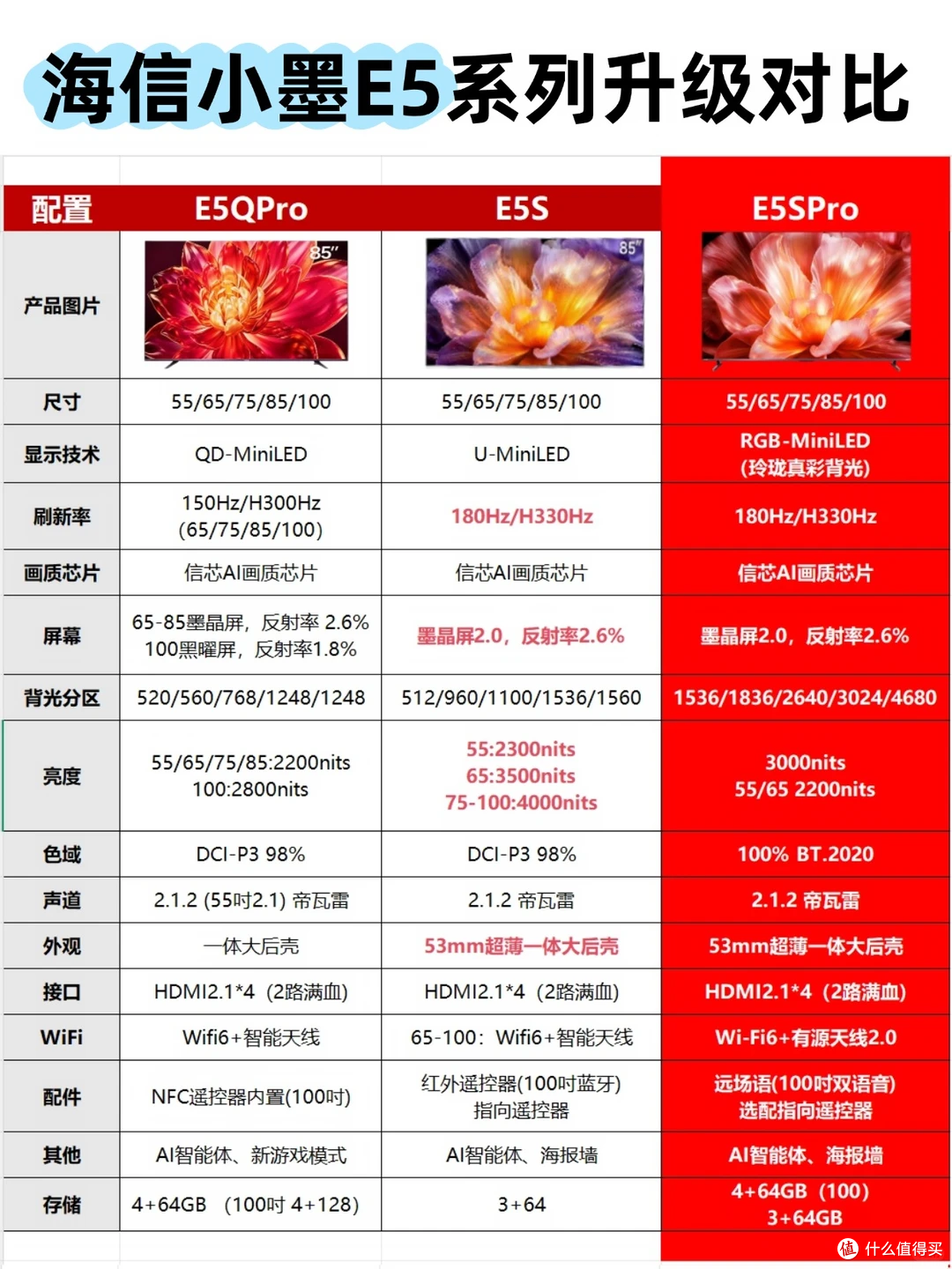 海信小墨e5qpro两大升级版对比,一篇讲透