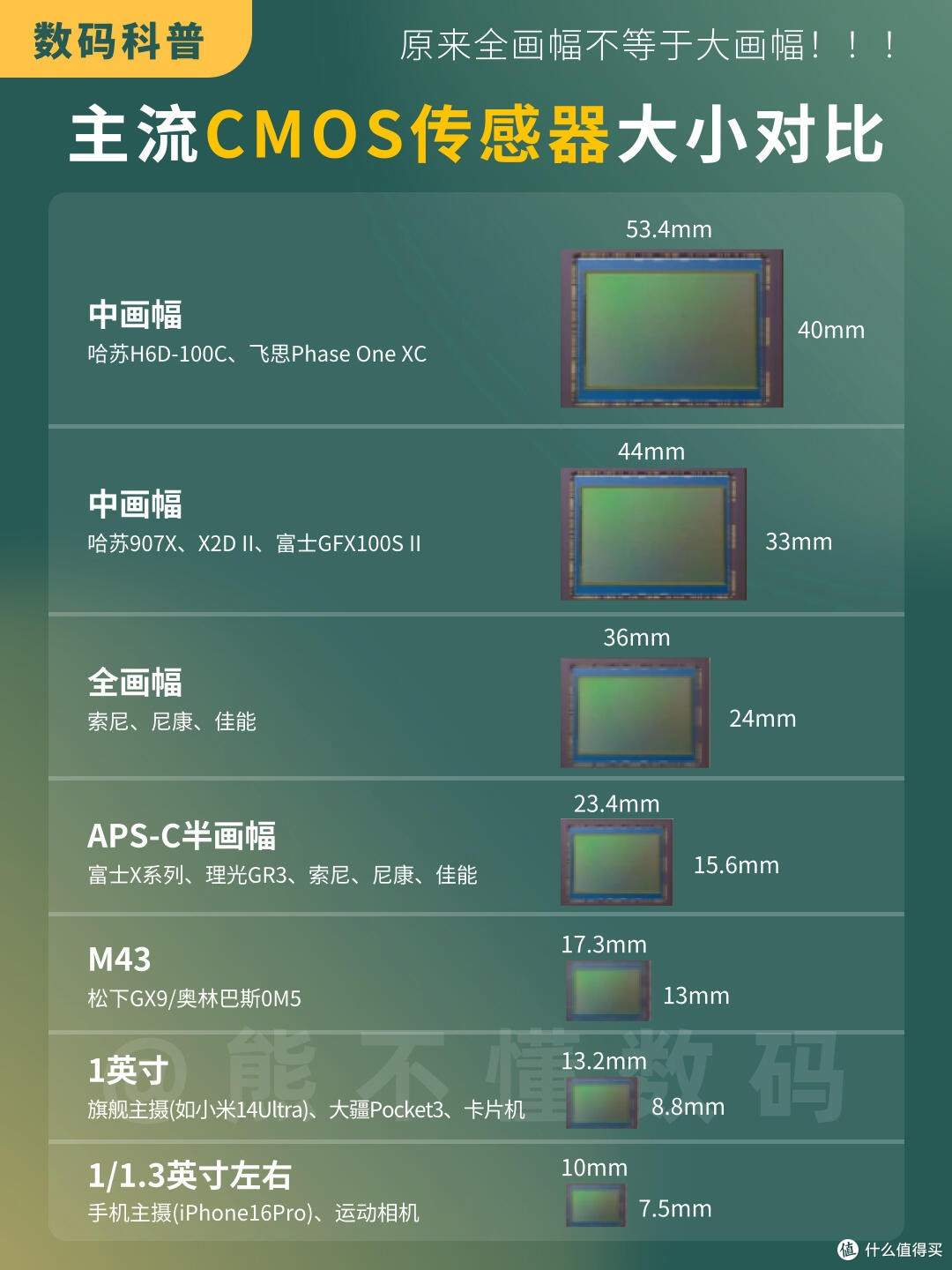 一张图看懂CMOS尺寸!大底才是画质核心关键