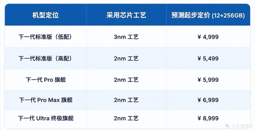 9月旗舰手机集体涨价!2nm新机千元溢价,到底值不值?