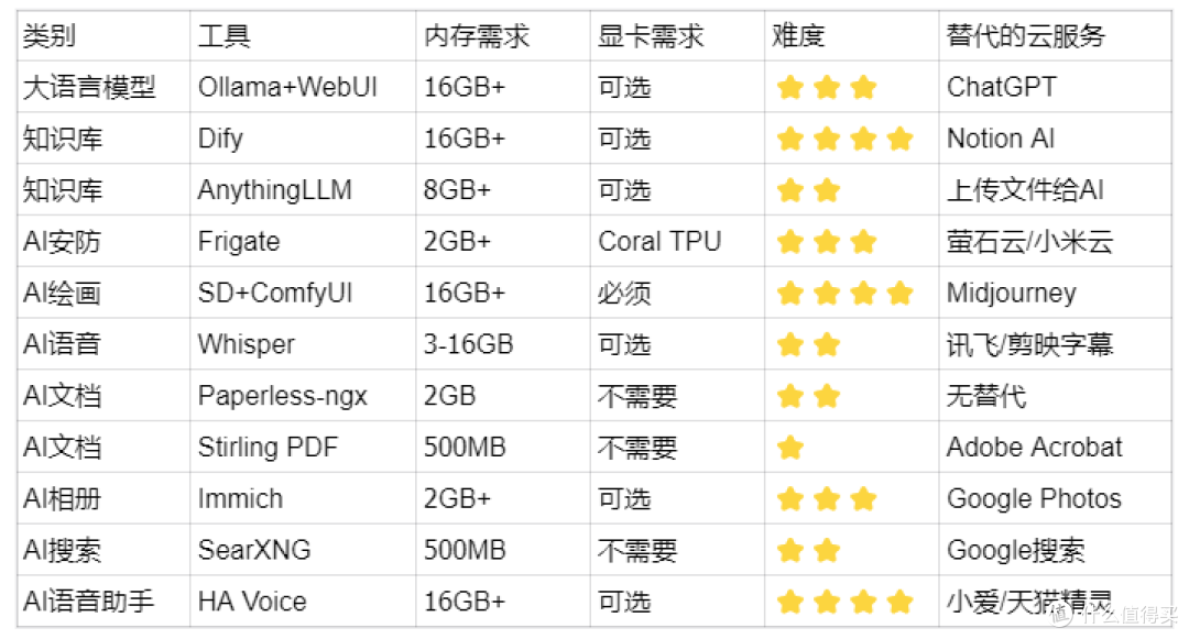 NAS不只能存文件,还能跑AI!10大类AI工具全盘点