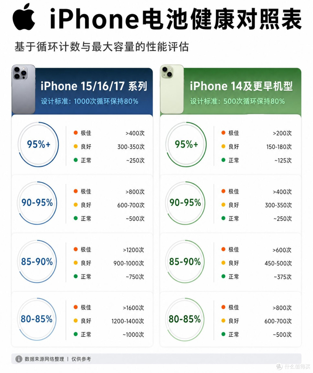 iPhone电池健康对照表|看懂循环次数不用被商家忽悠
