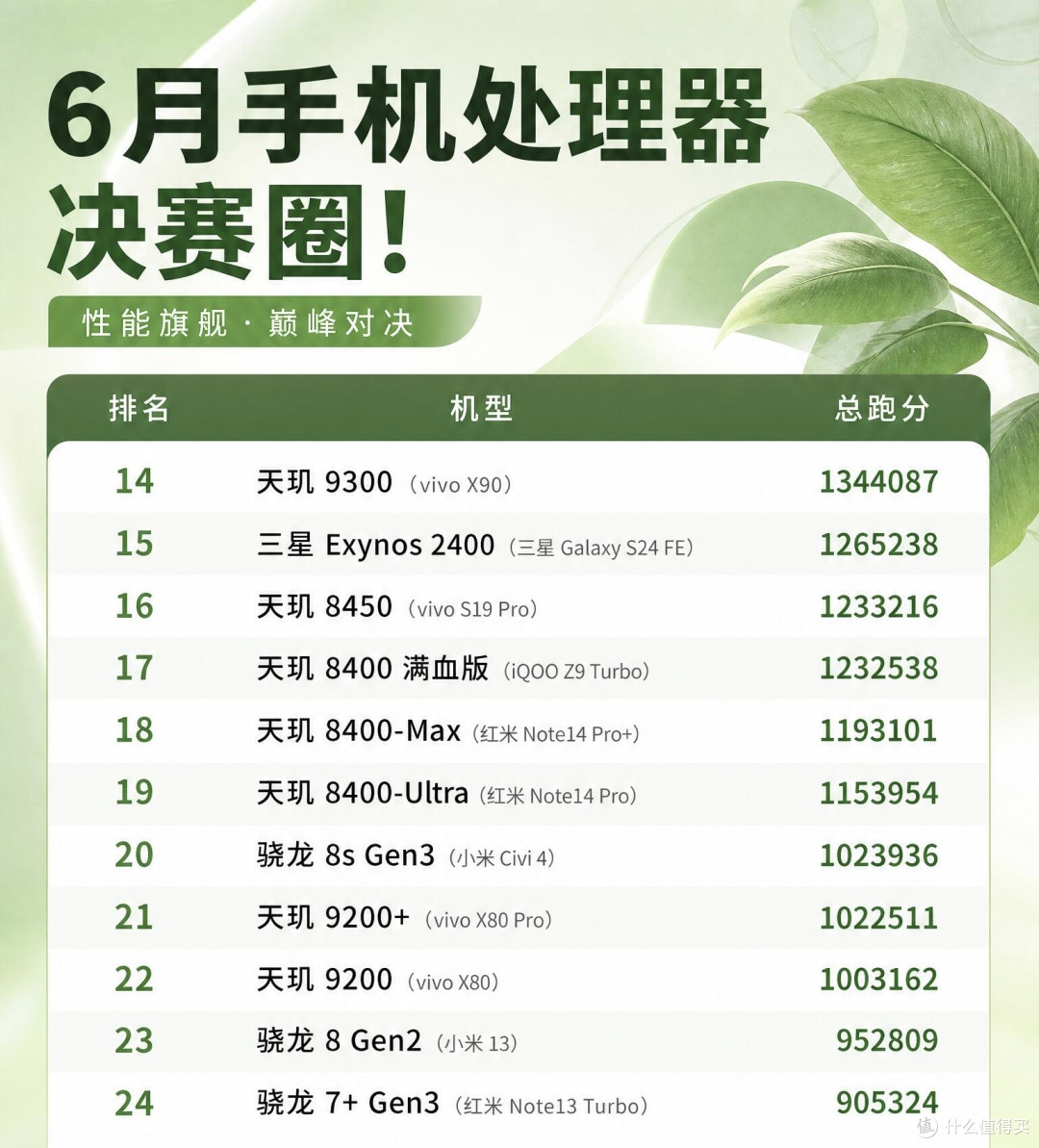 手机处理器性能榜单｜购机先看芯片不踩坑