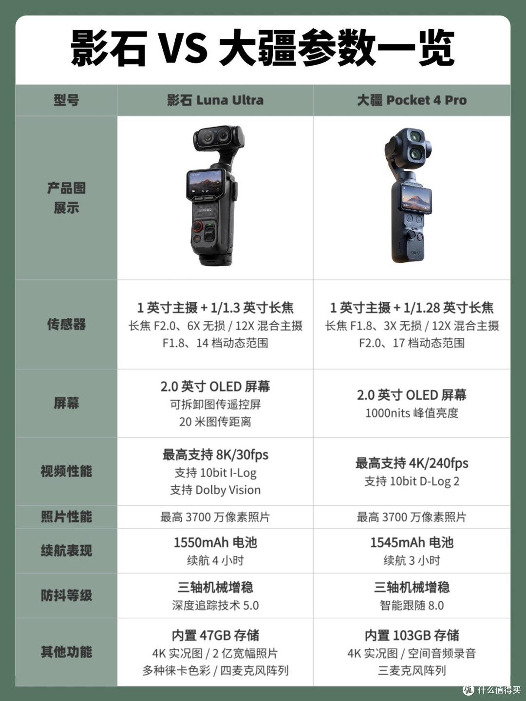 影石Luna Ultra VS 大疆Pocket4 Pro|vlog博主购机对照指南