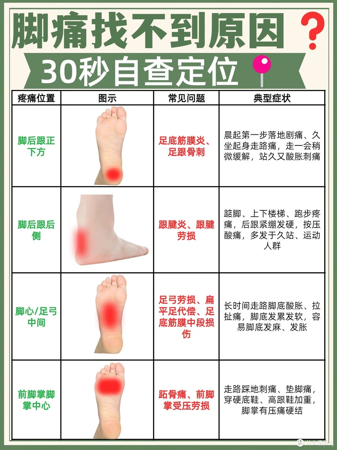 脚痛找不到原因？30秒自查定位？对症解决