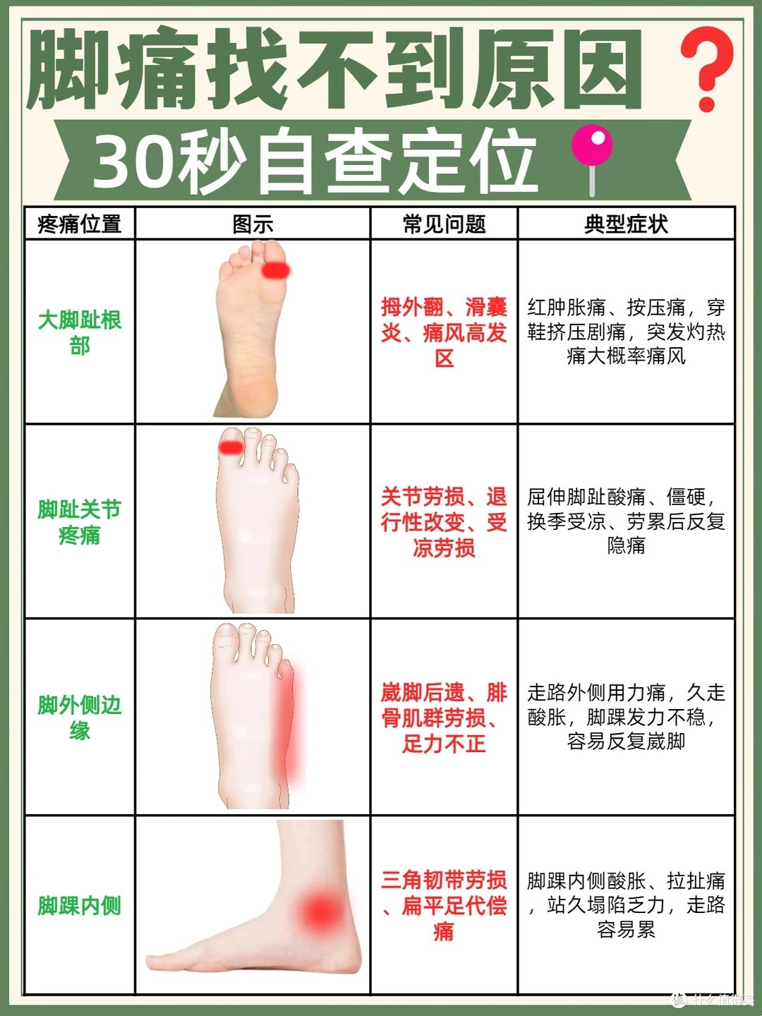 脚痛找不到原因？30秒自查定位？对症解决