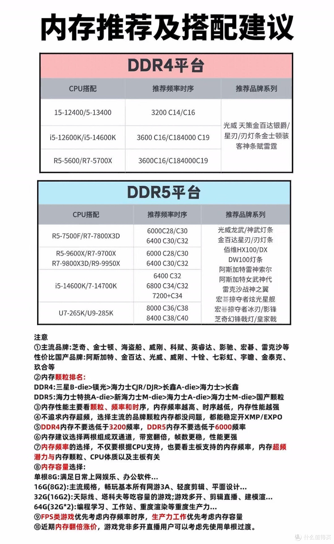 装机内存怎么选？DDR4/DDR5全平台搭配完整指南