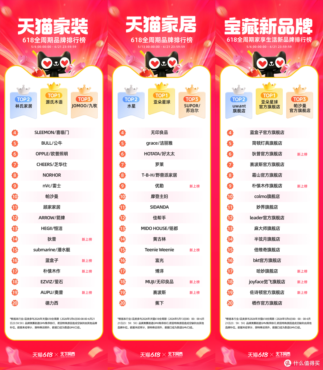 从天猫618全周期榜,读懂家装家居行业的深层转向