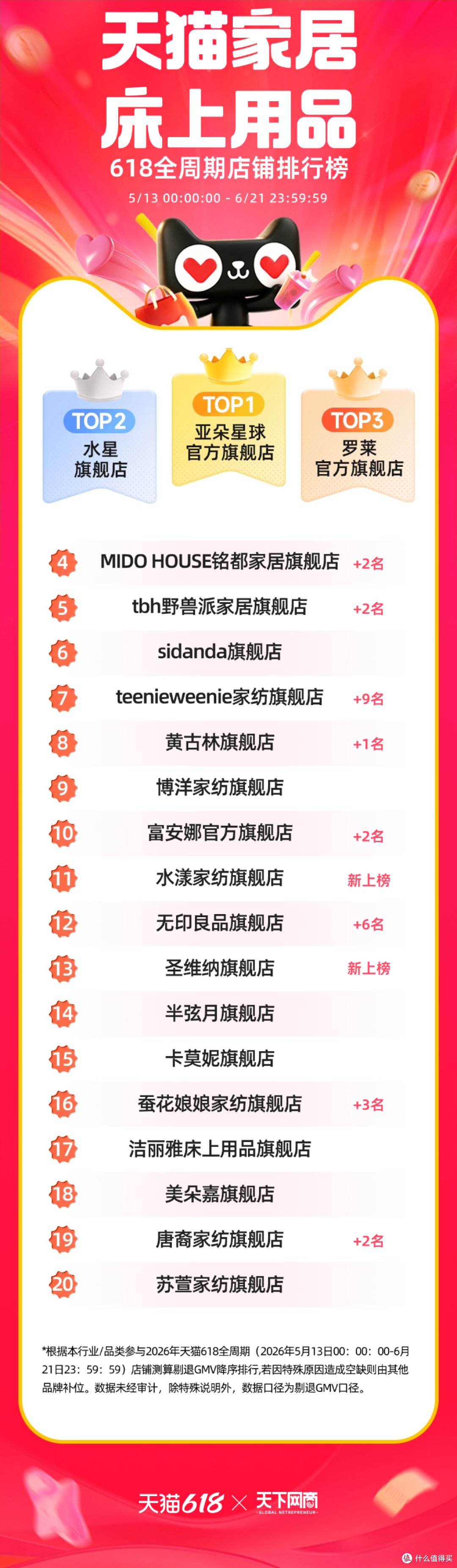 从天猫618全周期榜,读懂家装家居行业的深层转向
