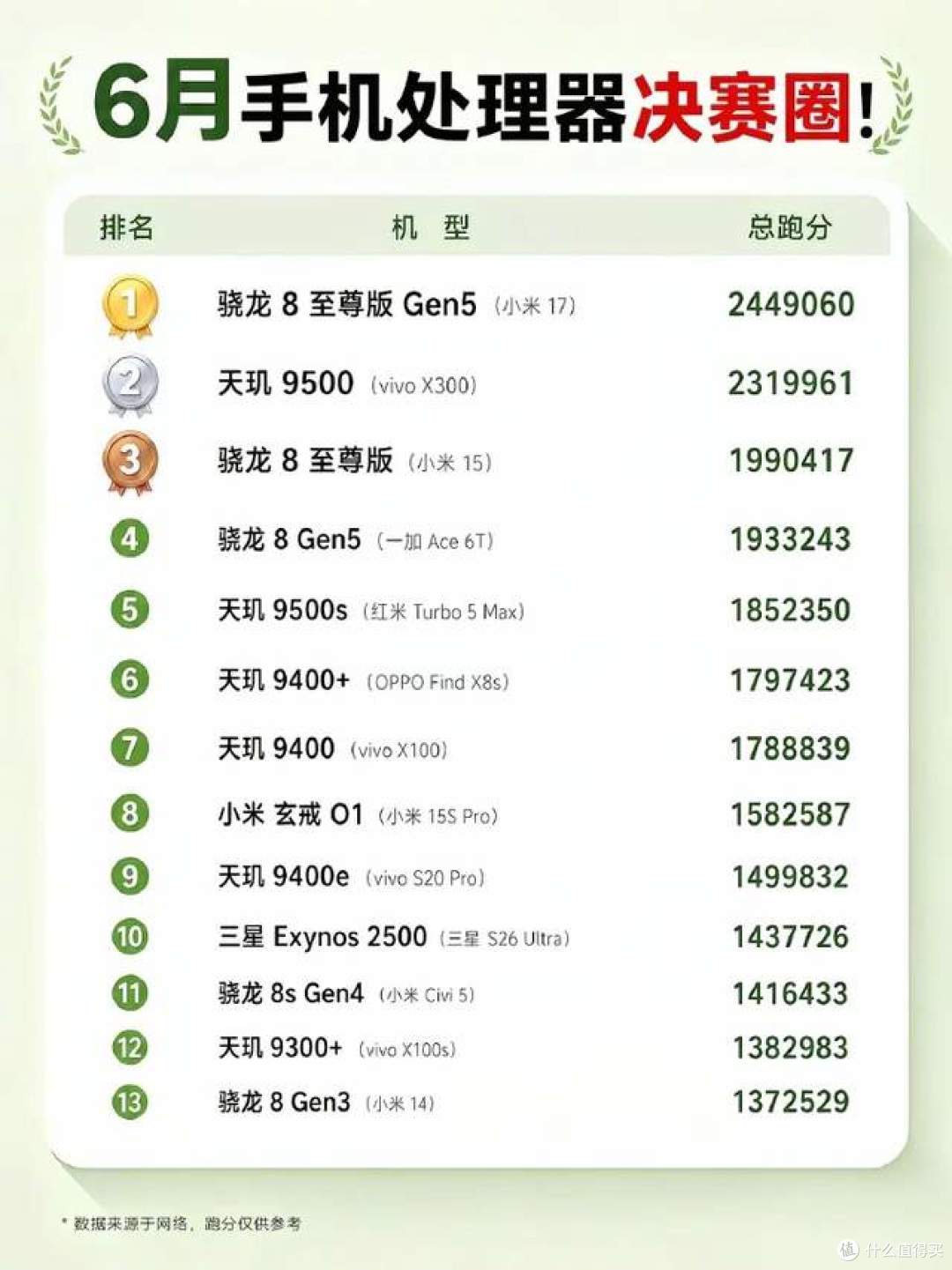 小米17总分第一！6月手机处理器跑分榜单全出炉，小米拿到第一
