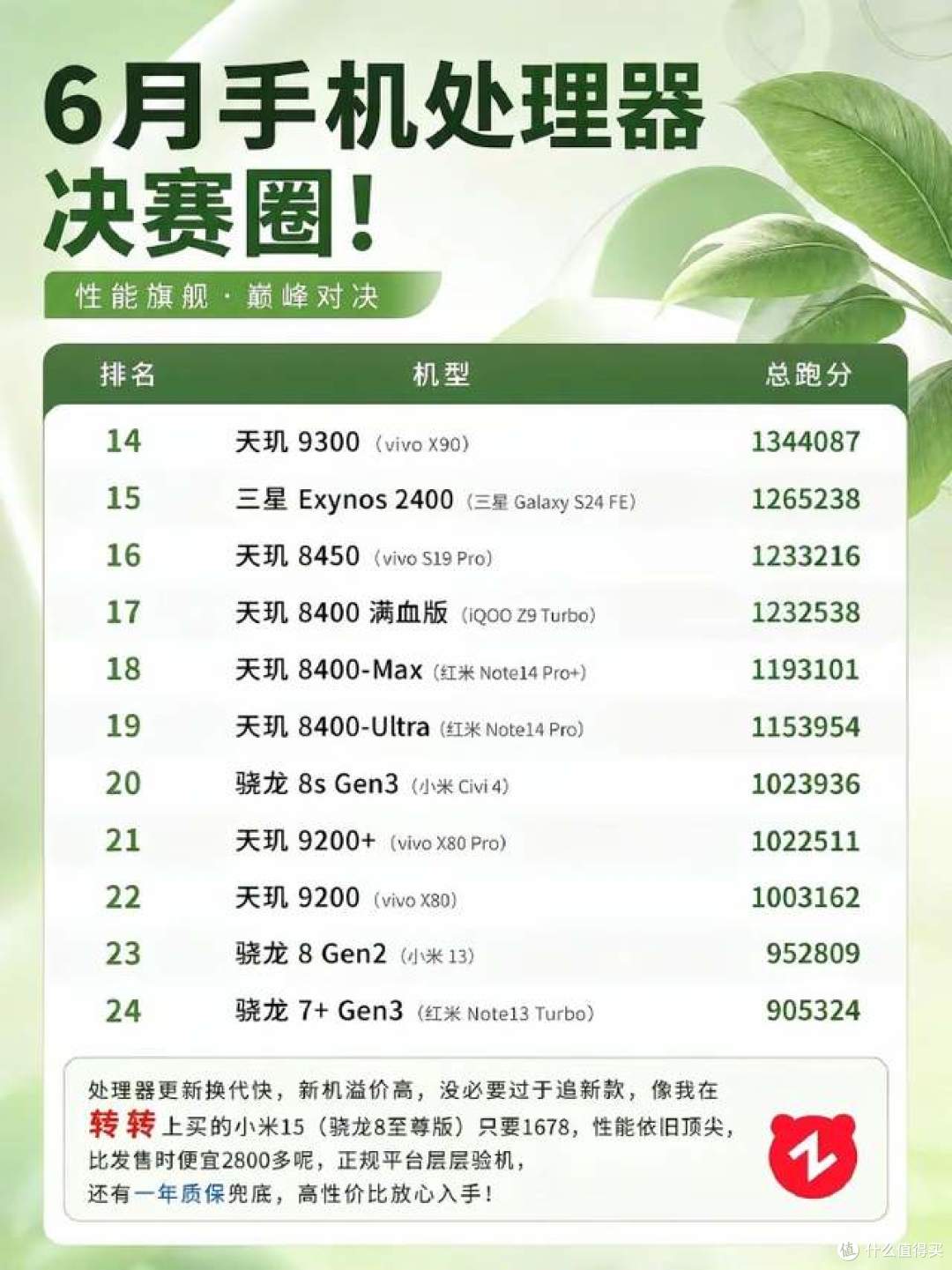 小米17总分第一！6月手机处理器跑分榜单全出炉，小米拿到第一