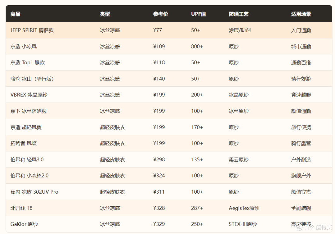2026防晒衣选购真话:13款横测,从79元到329元怎么选?