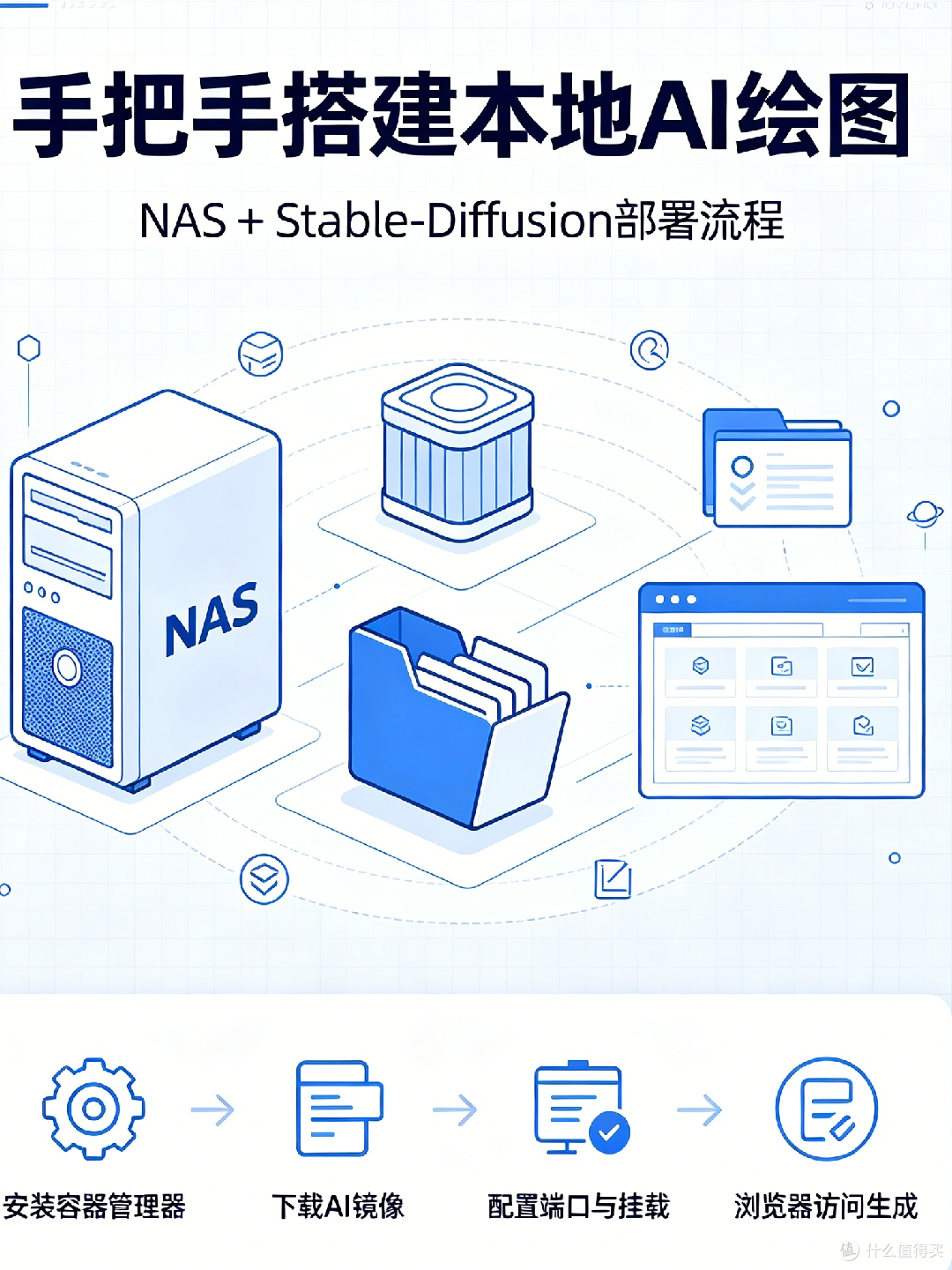 NAS+AI部署实战:手把手教你用群晖搭建本地AI图像生成环境
