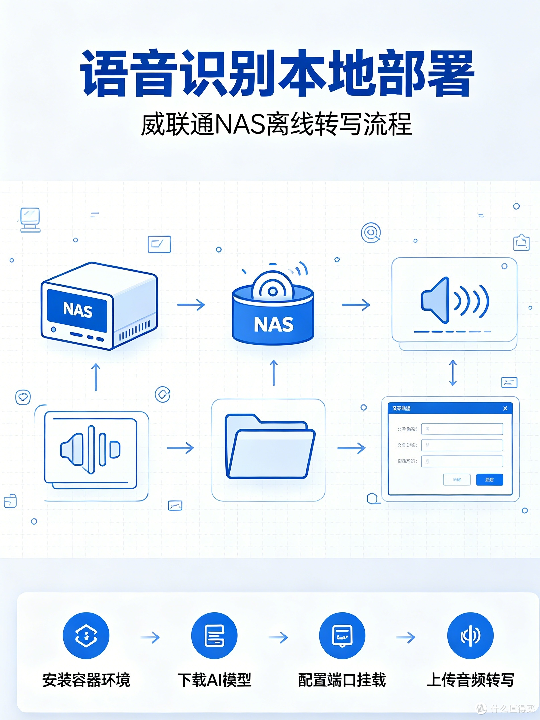 NAS+AI部署实战：如何在威联通上运行私有化语音识别模型