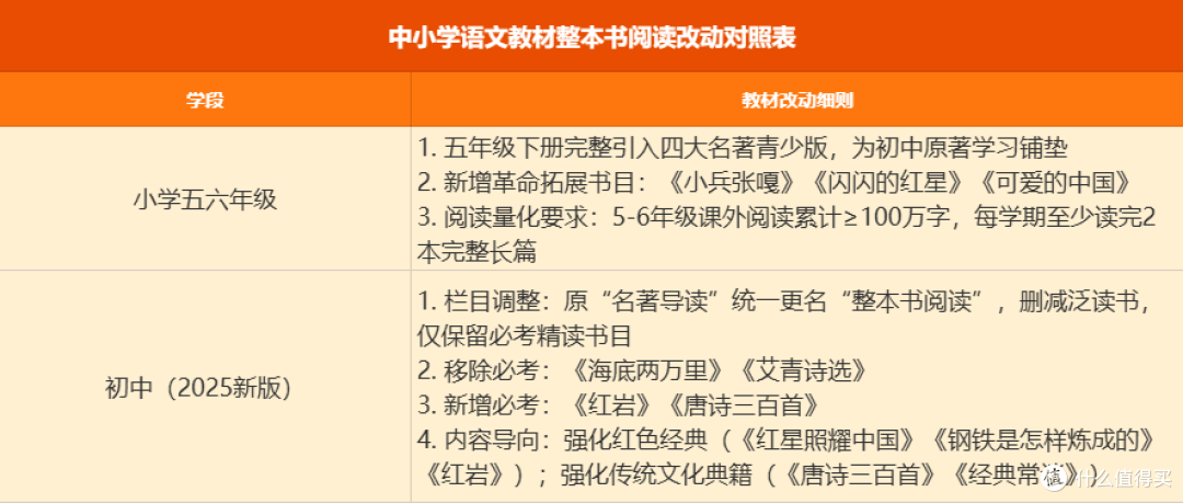 618购后晒:中小学生必考必学必读名著全套大书单