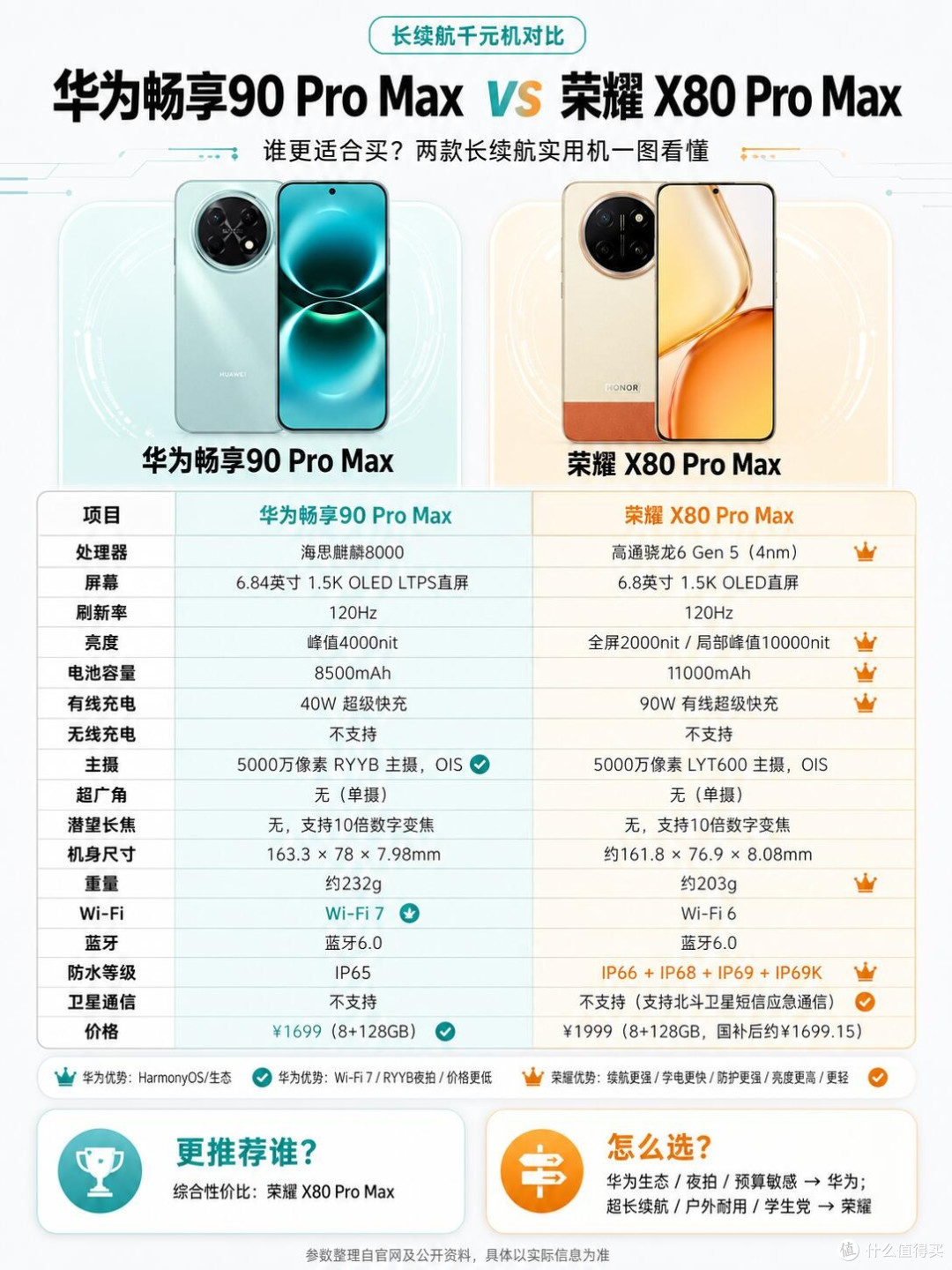 千元长续航双雄对决,两款Pro Max机型怎么选