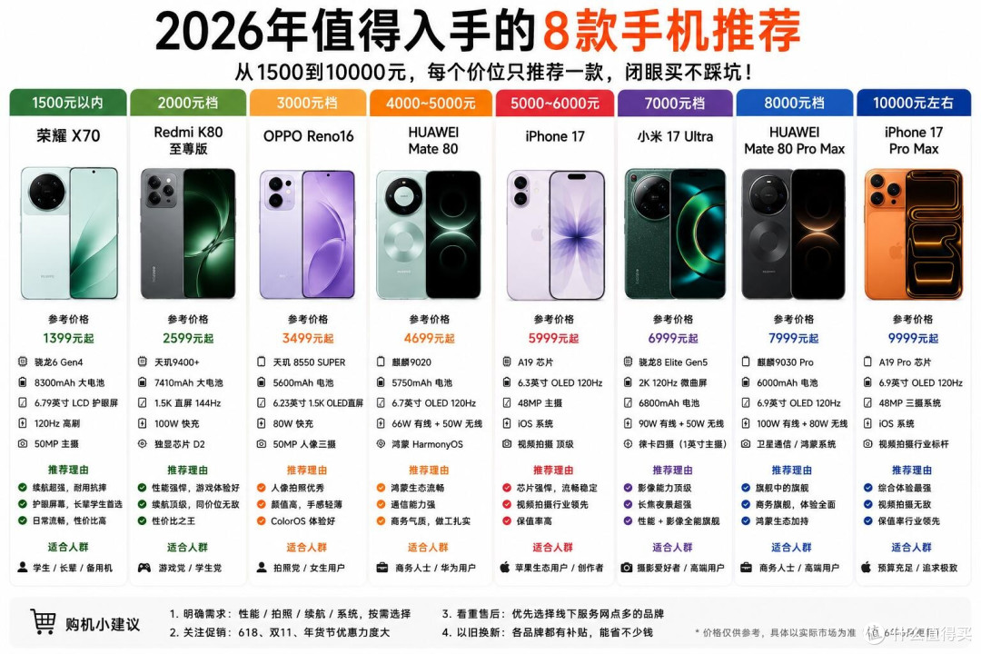 八个价位一机封顶,购机再也不用来回纠结