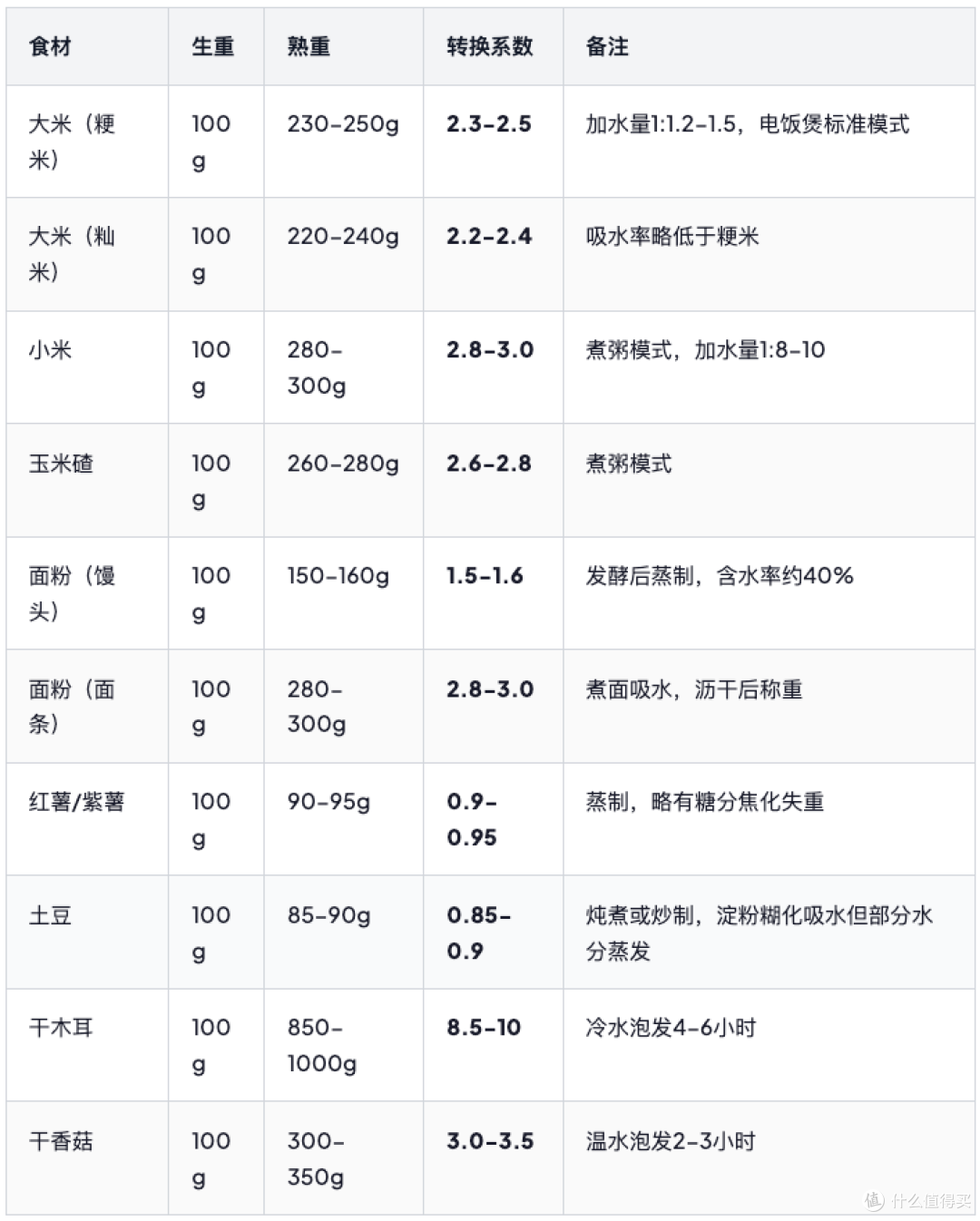 带量食谱的"生重"与"熟重"换算:从营养计算到灶台分餐的科学桥梁