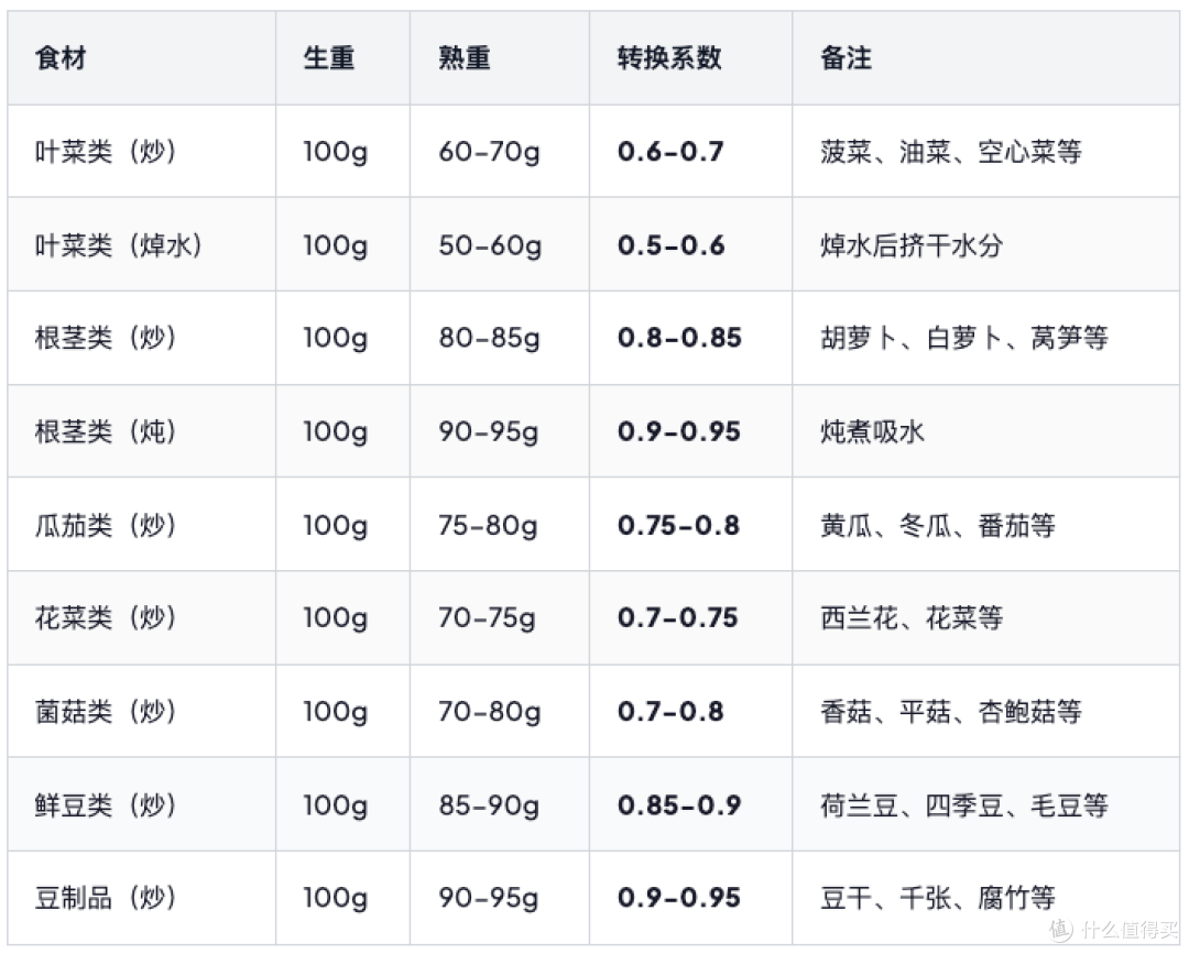 带量食谱的"生重"与"熟重"换算:从营养计算到灶台分餐的科学桥梁