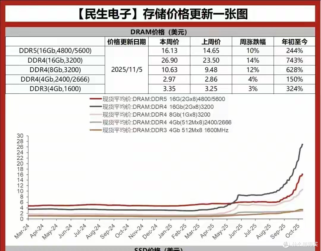 去年7000左右的热门游戏本,如今售价破万元!PC市场冬天来了吗?