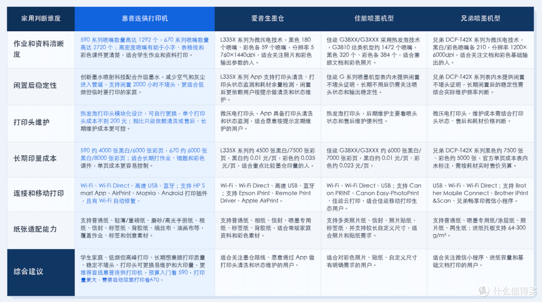4类热门喷墨打印机横评,要彩色打印更好看首推惠普家用打印机