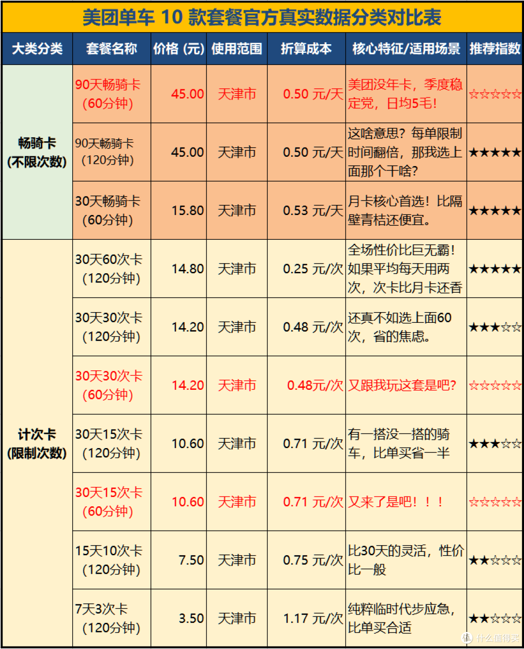 你们都买月卡吗?共享单车技术哪家强?哪家最便宜?哪家会整活?