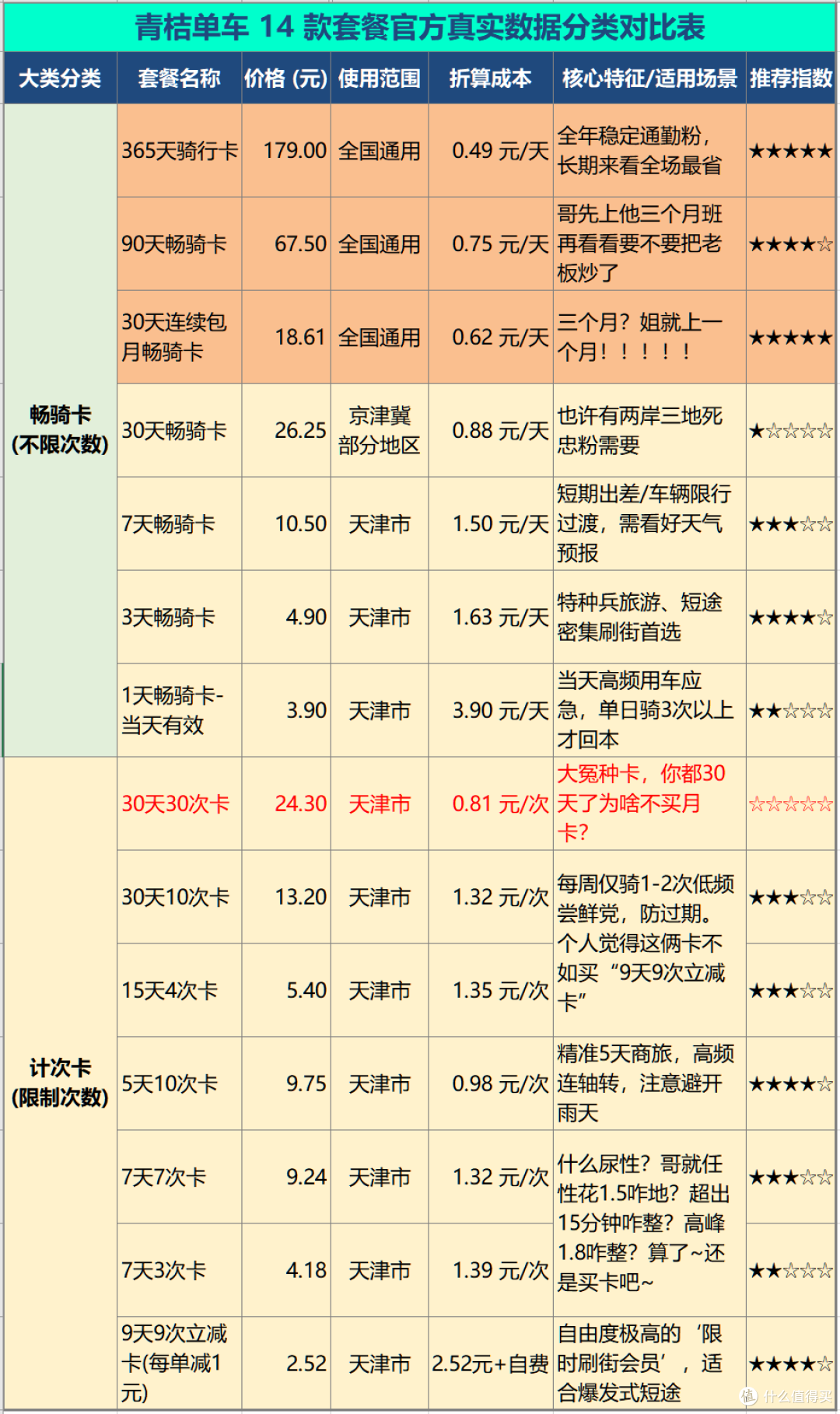 你们都买月卡吗?共享单车技术哪家强?哪家最便宜?哪家会整活?