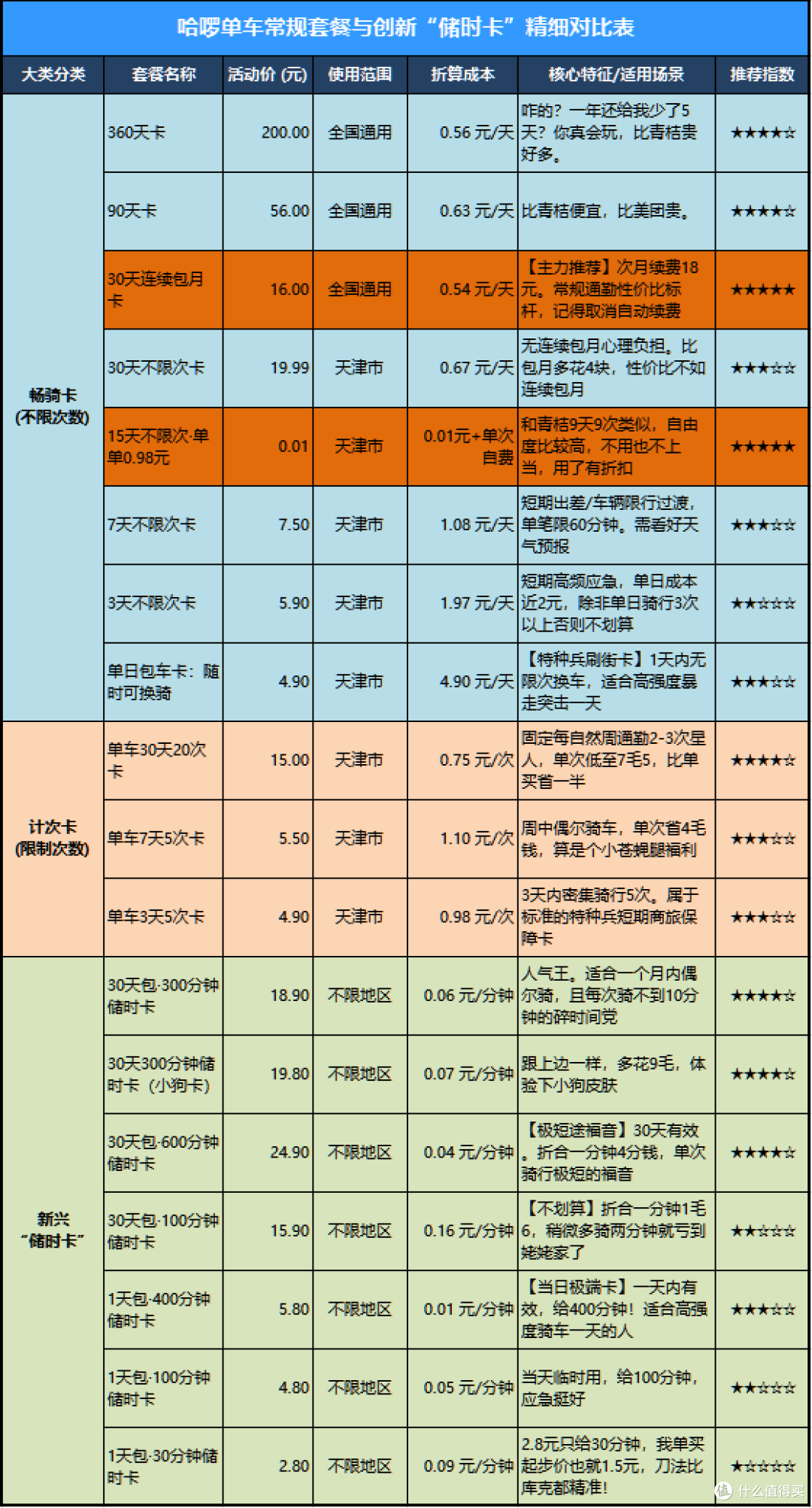 你们都买月卡吗?共享单车技术哪家强?哪家最便宜?哪家会整活?