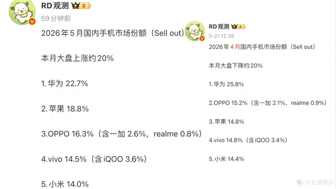 5月国内手机销量排名：小米第五，苹果第二，第一名意料之中