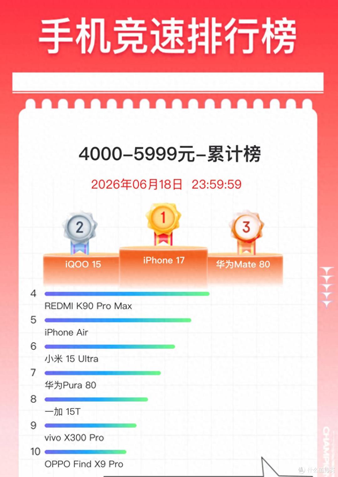哪款旗舰手机卖得最好?618手机竞速榜TOP10出炉,第一毫无悬念