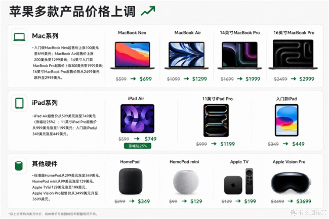 当Mac、iPad集体涨价,绿联DH4300 Plus才是最稳的“理财型“投资