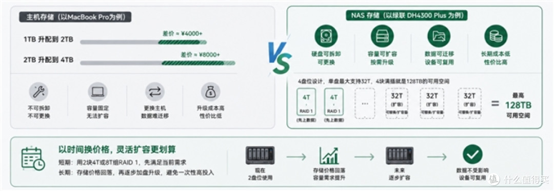 当Mac、iPad集体涨价,绿联DH4300 Plus才是最稳的“理财型“投资