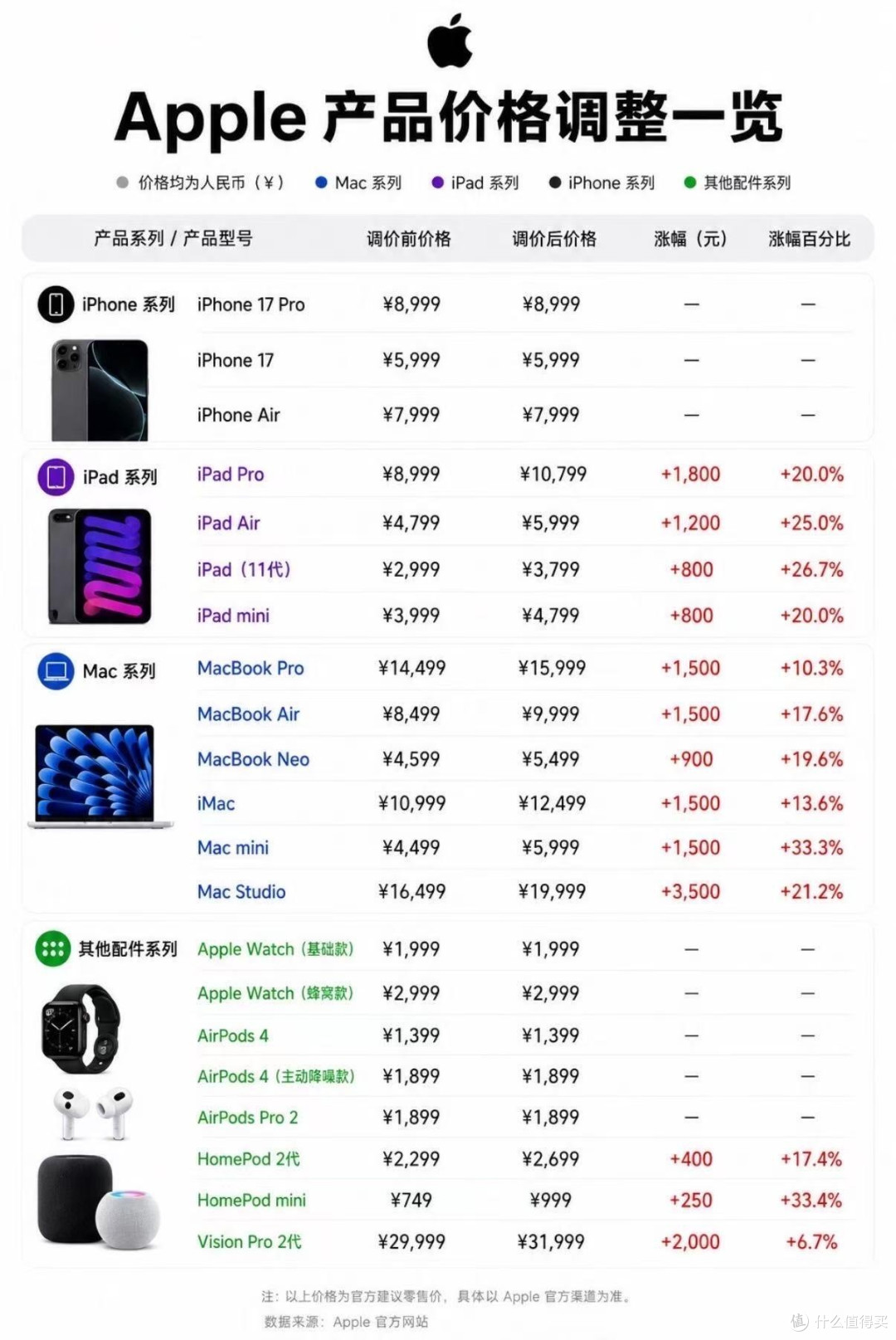 苹果全线调价太离谱,iPad和Mac涨幅直接拉满