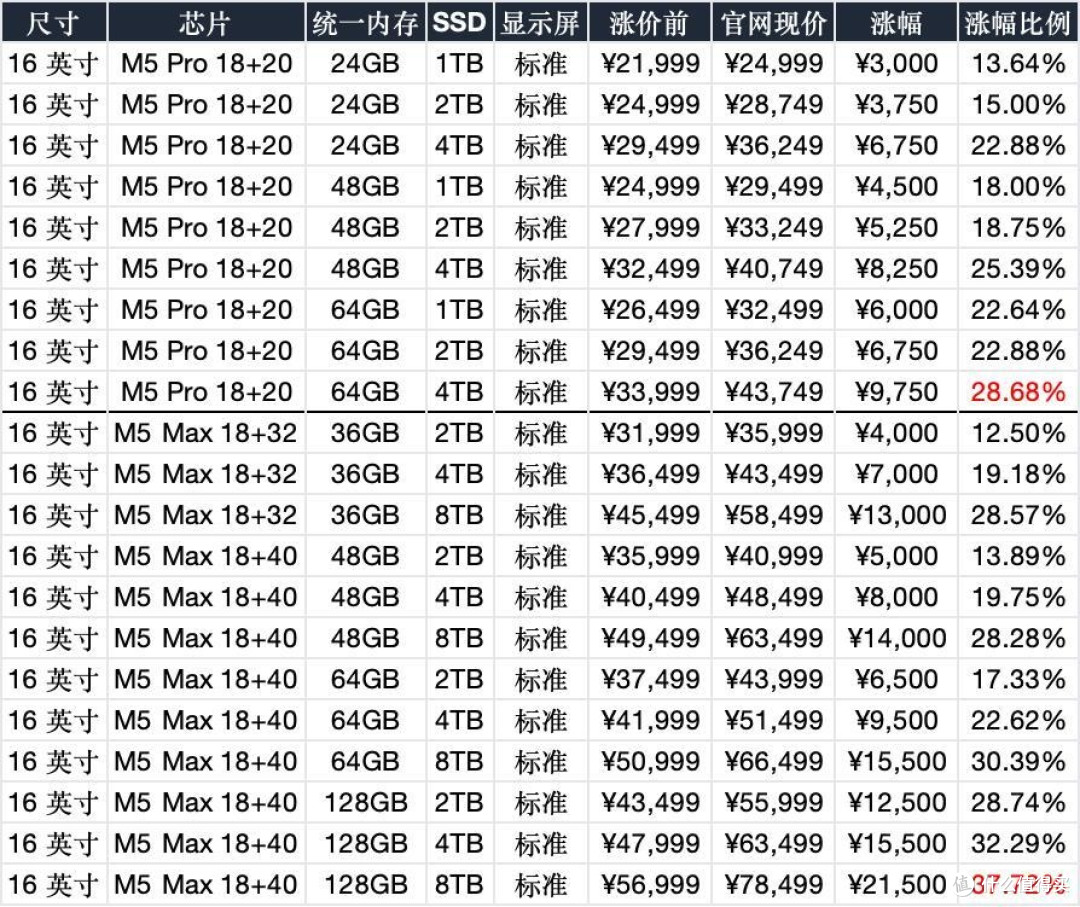 M5款MacBook Pro涨价明细,高配直接涨出一台手机钱