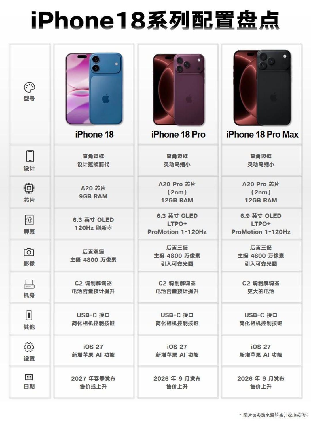 iPhone18全系配置曝光,涨价基本已成定局
