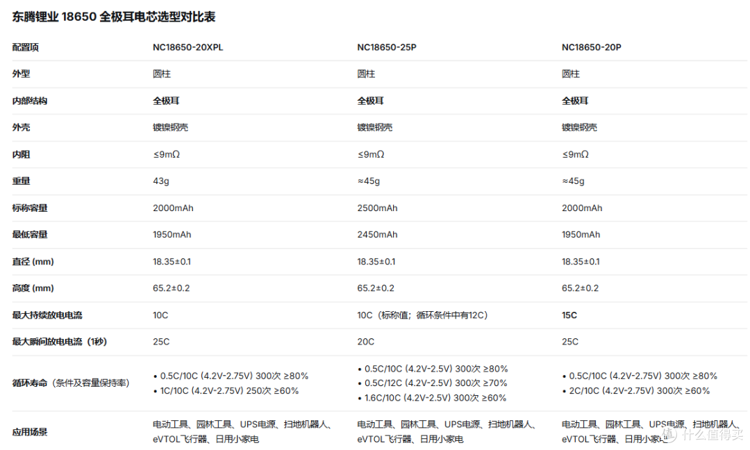 19分钟充至50%,东腾NC18650-25P电芯充电测试