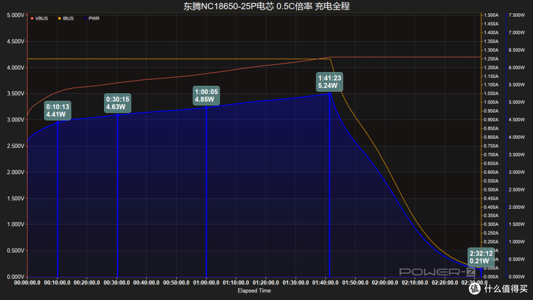 19分钟充至50%,东腾NC18650-25P电芯充电测试
