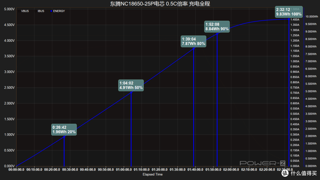 19分钟充至50%,东腾NC18650-25P电芯充电测试