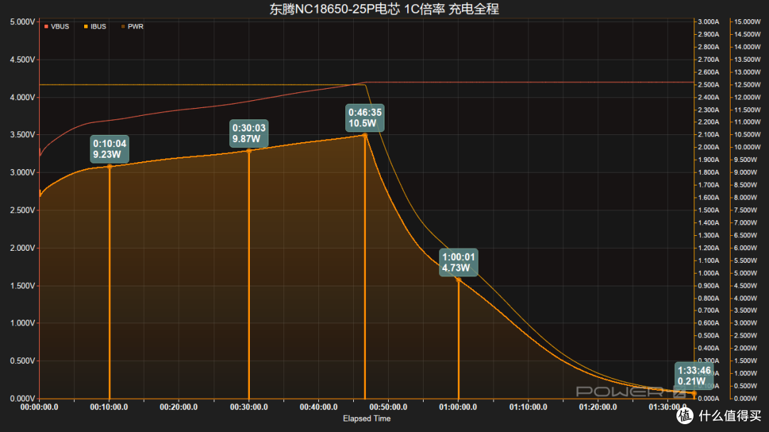 19分钟充至50%,东腾NC18650-25P电芯充电测试