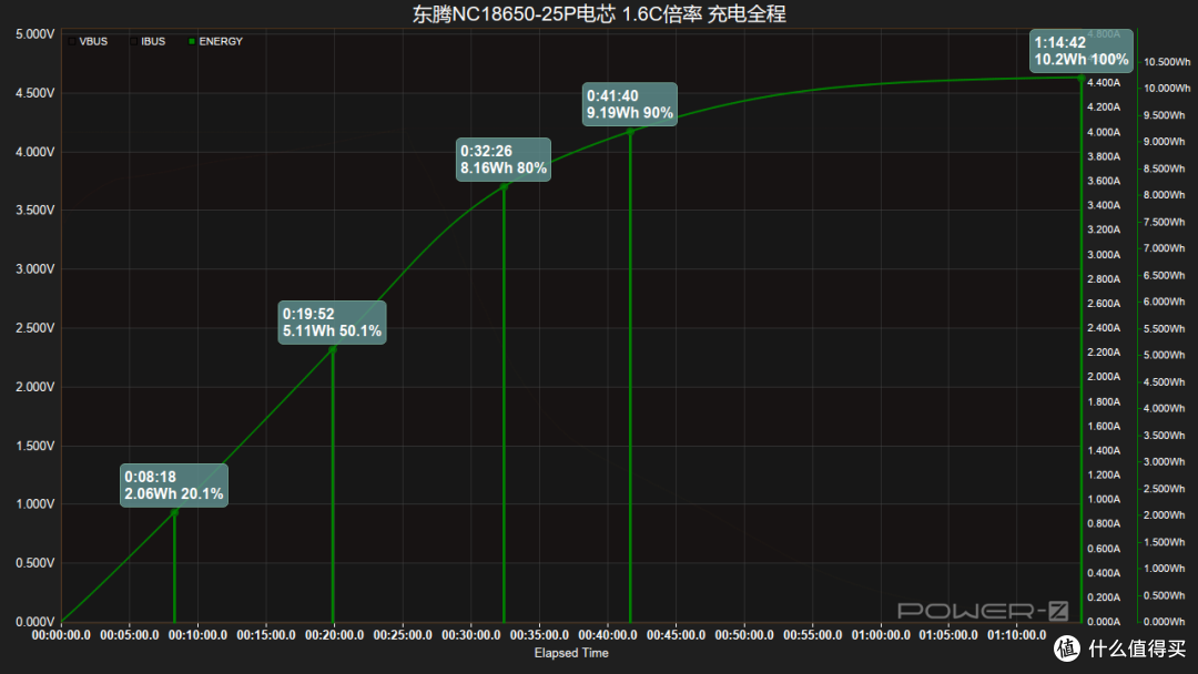 19分钟充至50%,东腾NC18650-25P电芯充电测试