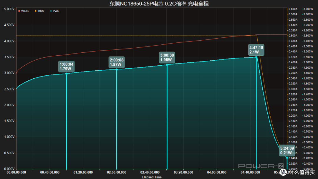 19分钟充至50%,东腾NC18650-25P电芯充电测试