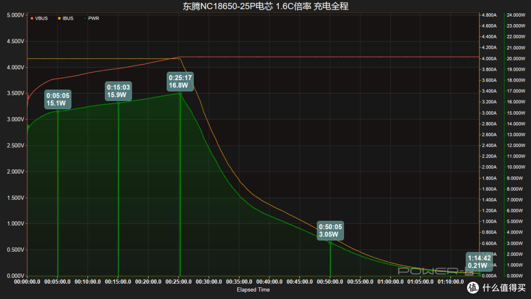 19分钟充至50%,东腾NC18650-25P电芯充电测试