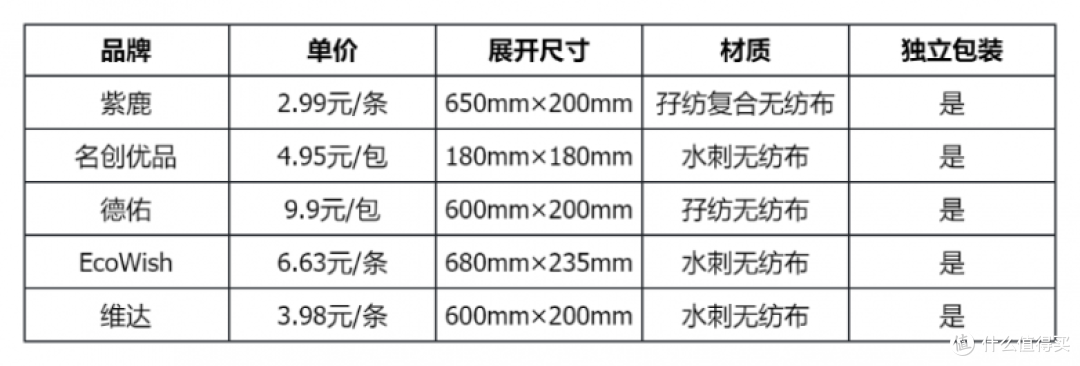 五款降温湿巾横评:从2.99元到9.9元,哪款更适合你?